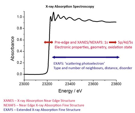 X線吸収スペクトル法を用いたX線吸収微分法で確認されるXerogelsのユニークな構造特性！